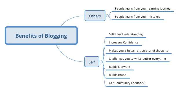 Benefits of Blogging