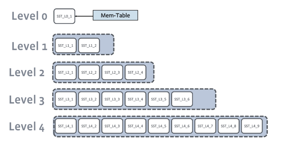RocksDB LSM-Tree Leveling Layout